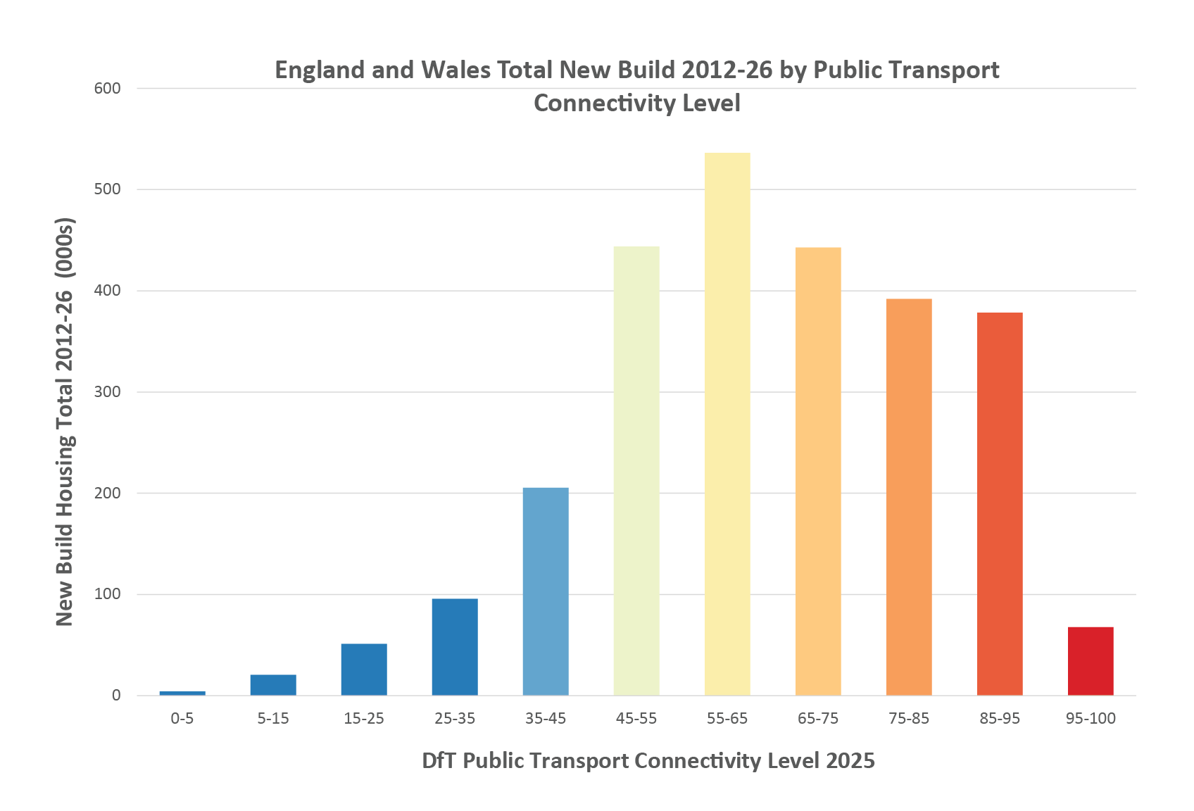 Public transport connectivity levels for new build development chart
